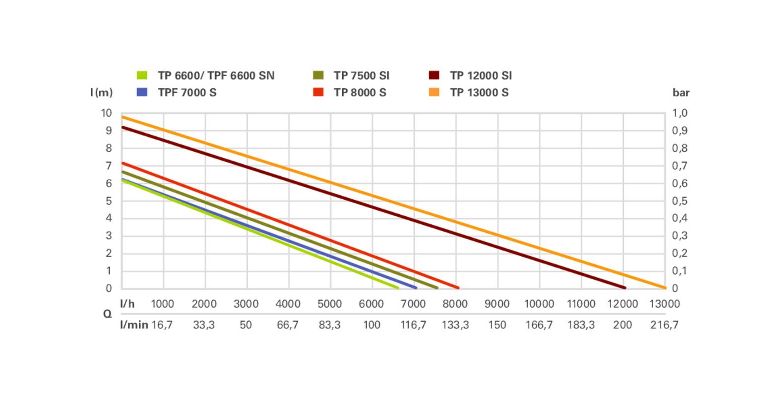   METABO TP 12000 SI (251200009)