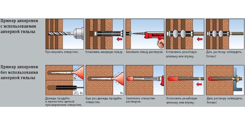 Испытание химических анкеров. Хим анкер для газобетона. Химический анкер схема крепления. Химический анкер схема установки. HPD анкер-гильза для газобетона.