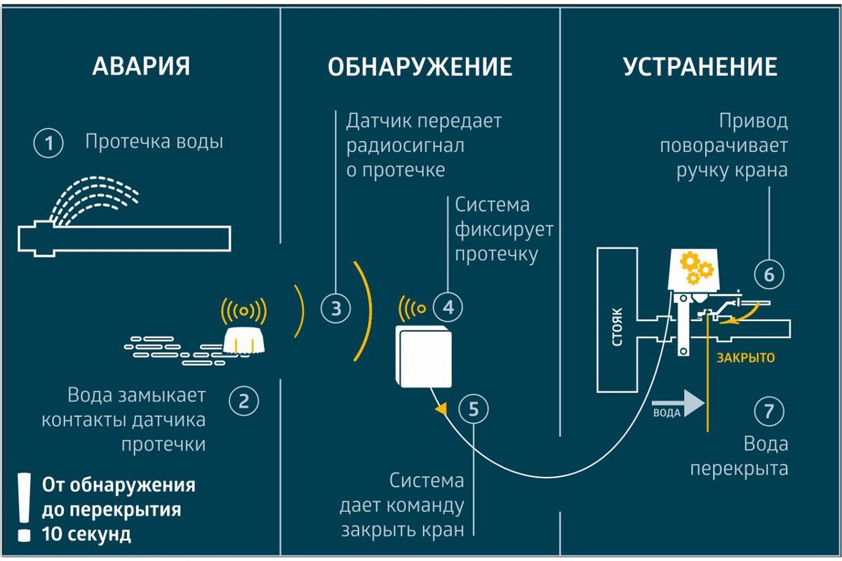 Система контроля утечек